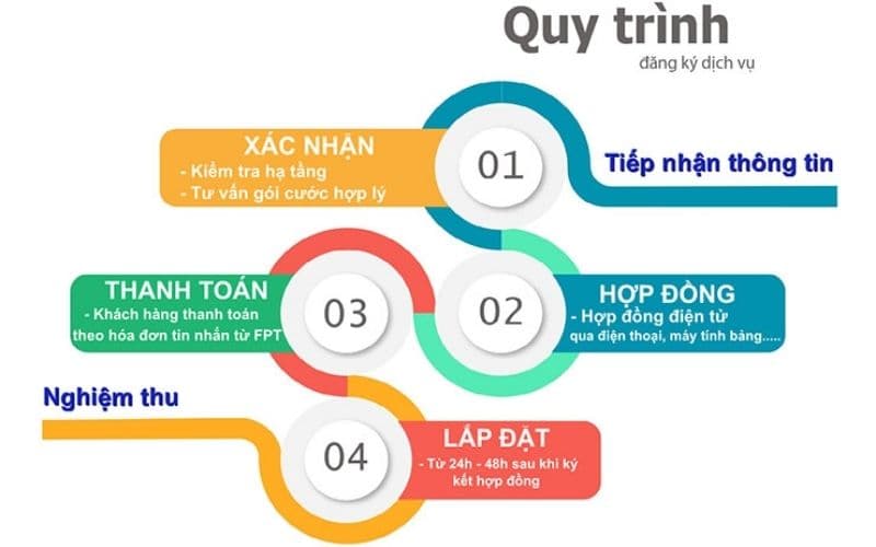 Wifi FPT - Giải Pháp Internet Tốc Độ Cao Lắp Đặt Nhanh Chóng